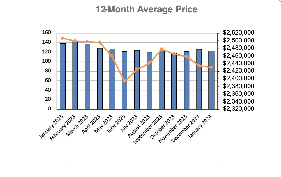 Leaside & Bennington Heights Home Sales Statistics for January 2023 | Jethro Seymour, Top Midtown Toronto Real Estate Broker